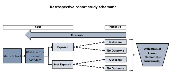 5 1 Types Of Observational Studies Cohort Studies Retrospective 